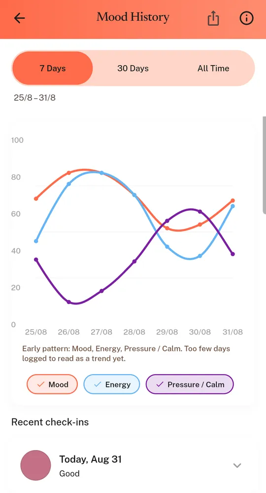 A seven-day mood, energy and calm trend chart